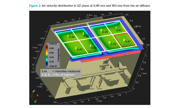 Figure 2: Air velocity distribution in XZ plane at 0.45 m/s and 150 mm from the air diffusor.