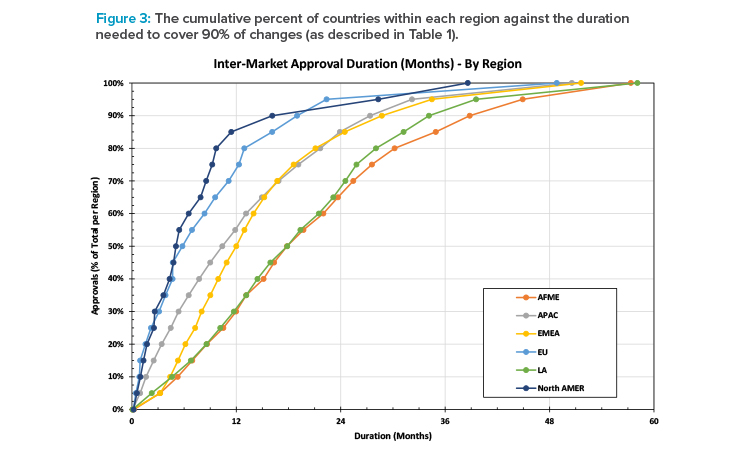 Figure 3: The cumulative percent of countries within each region against the duration needed to cover 90% of changes (as described in Table 1).