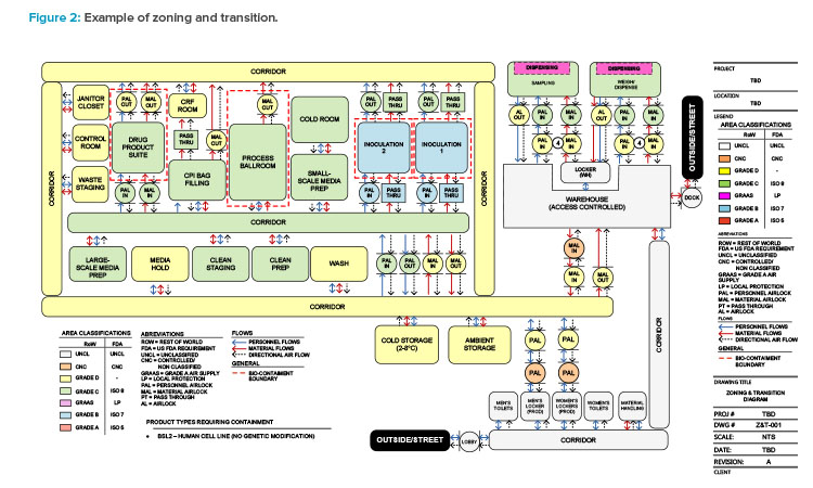 Figure 2: Example of zoning and transition.