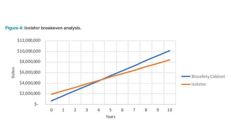 Figure 4: Isolator breakeven analysis.