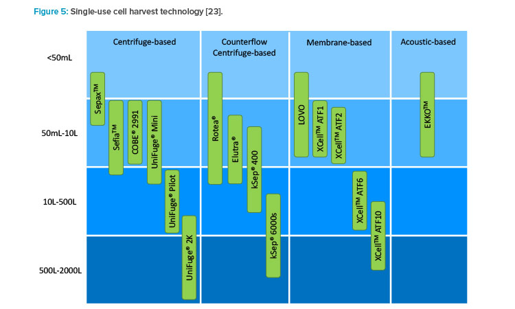 Figure 5: Single-use cell harvest technology.