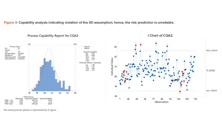 Figure 3: Capability analysis indicating violation of the IID assumption; hence, the risk prediction is unreliable.