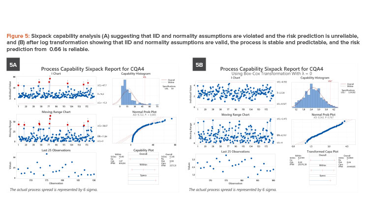 Figure 5: Sixpack capability analysis (A) suggesting that IID and normality assumptions are violated and the risk prediction is unreliable, and (B) after log transformation showing that IID and normality assumptions are valid, the process is stable and predictable, and the risk prediction from 0.66 is reliable.