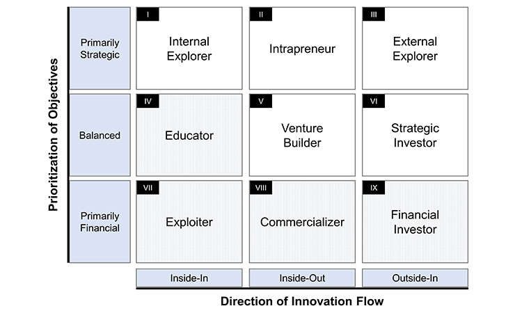 Figure 3: Gutmann’s harmonized 3×3 framework for corporate venturing. 