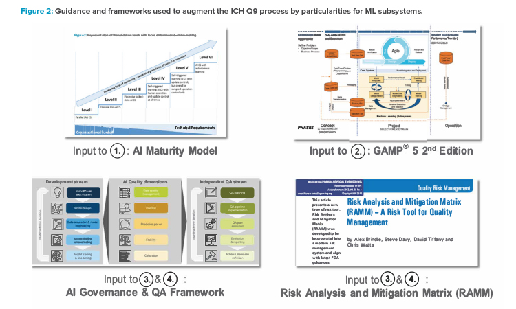 Guidance and frameworks used to augment the ICH Q9 process by particularities for ML subsystems.