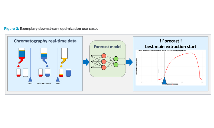 Exemplary downstream optimization use case.