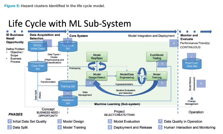 Hazard clusters identified in the life cycle model.