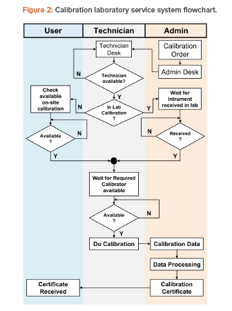 Calibration laboratory service system flowchart.