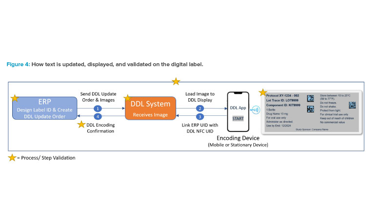 Figure 4: How text is updated, displayed, and validated on the digital label.