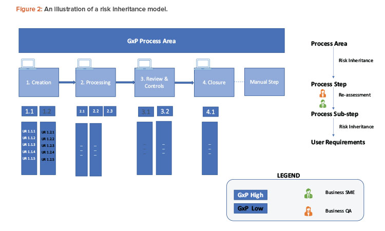 Concluding Compliance Challenges with Validation 4.0