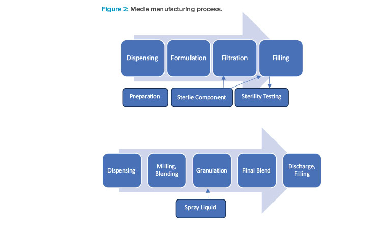 Figure 2: Media manufacturing process.