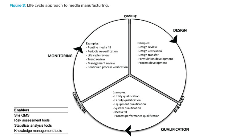 Figure 3: Life cycle approach to media manufacturing.