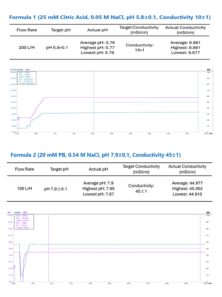 Figure 6: CBMS bu er preparation performance example.