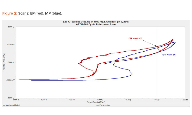 Figure 2: Scans: EP (red), MP (blue).