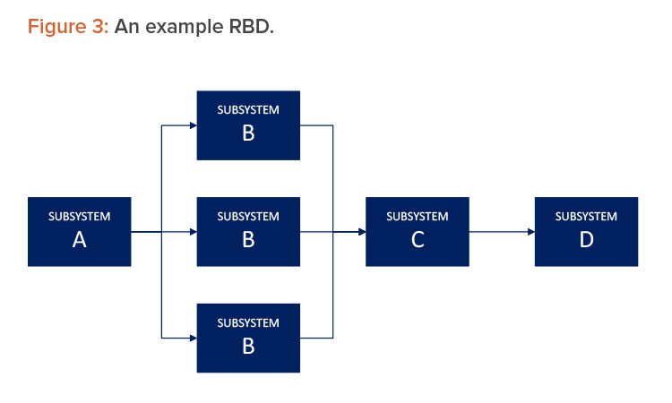 Figure 3: An example RBD.