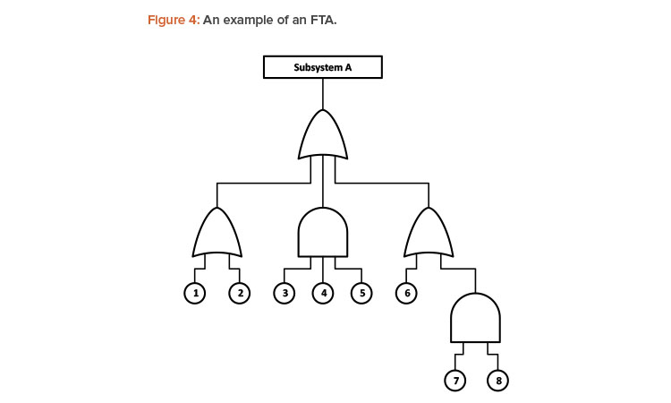 Figure 4: An example of an FTA.