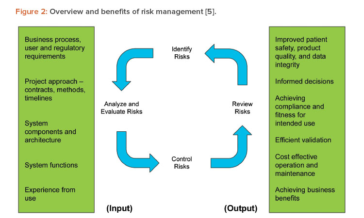 Figure 2: Overview and benefi ts of risk management.