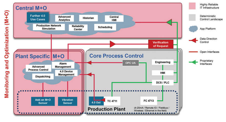 Figure 2.1: The NAMUR Open Architecture