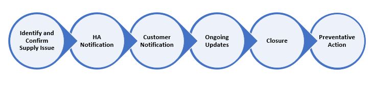 Key steps for effective communication with Health Agencies diagram