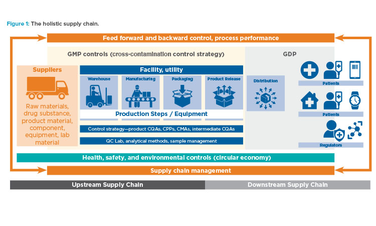 Holistic Control Strategy: From ICH Quality Guidelines to Pharma 4.0™