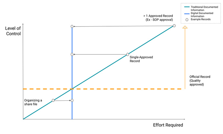 GXP content is created real time, bit by bit, over time, with the appropriate Quality oversight always present. 