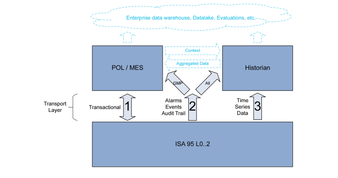 Figure 3.1: Typical Communication Channels between L2 and L3