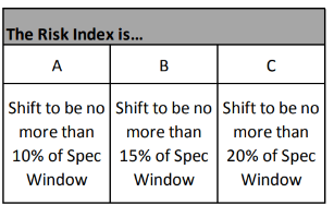 Figure 4: Recommended Shifts to be of Practical Significance