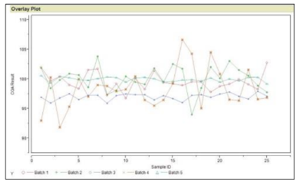 Figure 6: Plot of CQA1 from Five Batches of Product “W”