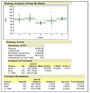 Figure 7: Analysis of Variance (ANOVA) and Process Output Variable (POV) Breakdown