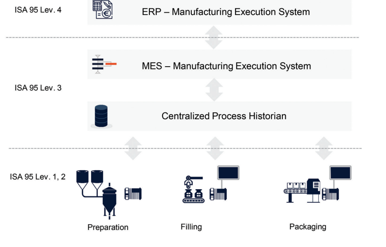 Figure 2.2: ISA 95 Levels (Classic Hierarchical Integration)