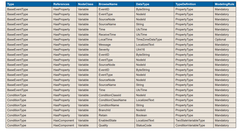 Table 6.2: PharmaAlarmType – Including Inherited Attributes