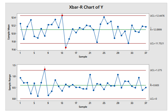 Figure 2: Example x̅-R Chart