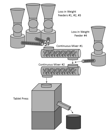 Figure 3: Example of a Continuous Manufacturing Module (Solid Oral Dosage Application)