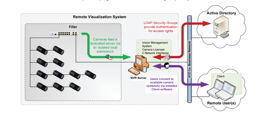 Figure 5. This image shows the overall architecture used at one company. A server, separate and distinct from the manufacturing system, is used to manage all of the camera feeds. Software on the server controls user access and also allows optional, programmable video data storage capability.