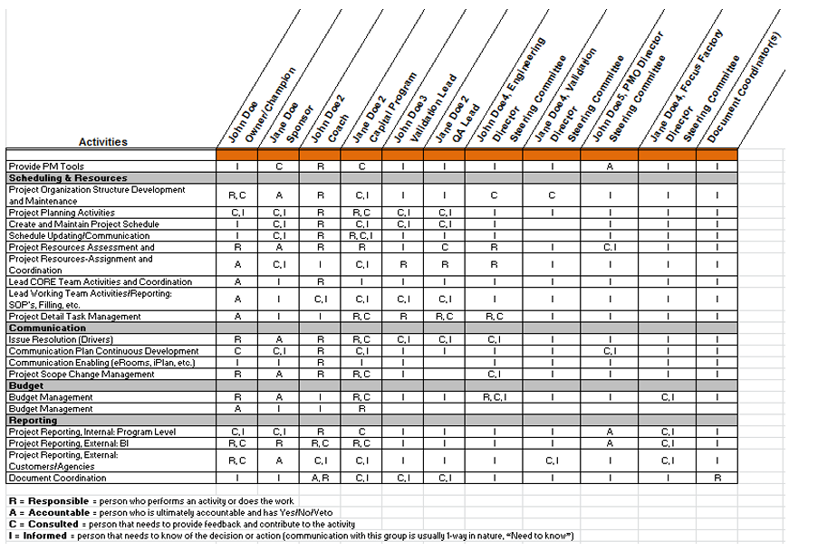 RACI Diagram