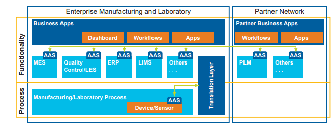 Figure 1.2: Target Solution Architecture