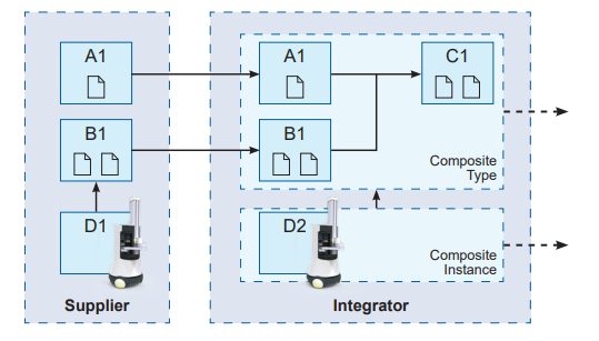 Figure 2.1: Concept of the Asset Administration Shell (Adapted from S. Bader et al [6])