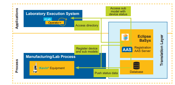 Figure 3.5: Architecture of the AAS in Eclipse BaSyx (Adapted from “Eclipse Wiki – BaSyx Overview” [13])