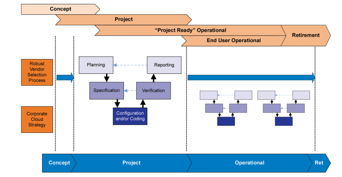 Figure 2.1: GAMP® 5 Model and SaaS delivery