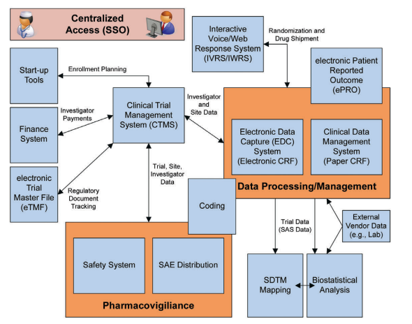 Figure 2.2: Example of a Generic eClinical Platform