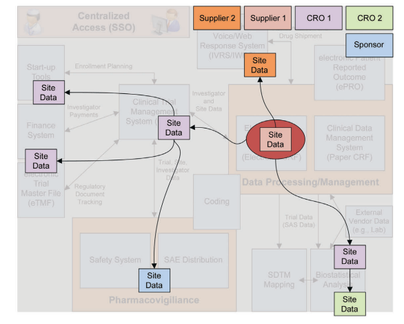 Figure 8.1: Data Flows in eClinical Platforms 