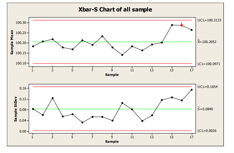 Figure 14: X-R Chart of Samples