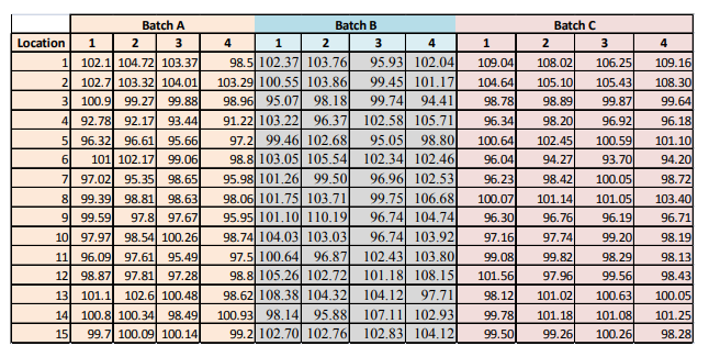 Appendix 4 – Sample Plan 2 Data Used in All Analyses