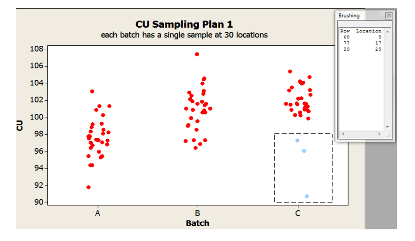 Figure 2: Individual Values Plots by Batch of Sampling Plan 1 Content Uniformity (CU) Data with ”brushing” tool to identify data features (location)