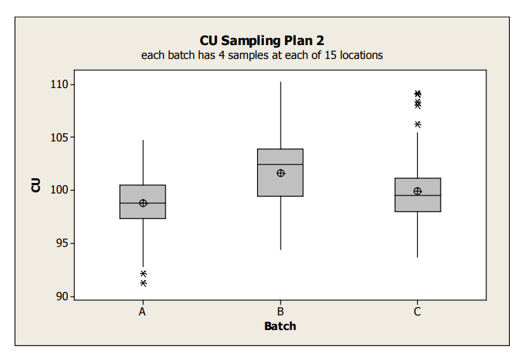 Figure 4: Sampling Plan 2 CU Data Box Plots by Batch