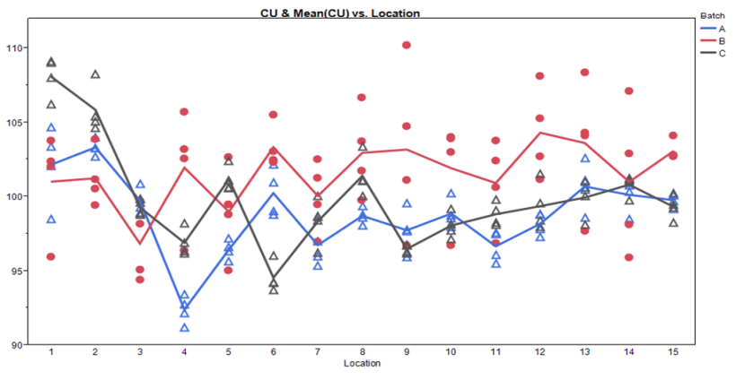 Figure 5: Sampling Plan 2 CU Line Plot by Location