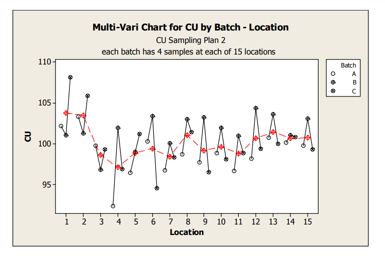 Figure 6: Sampling Plan 2 Batch by Location Scatter Plot