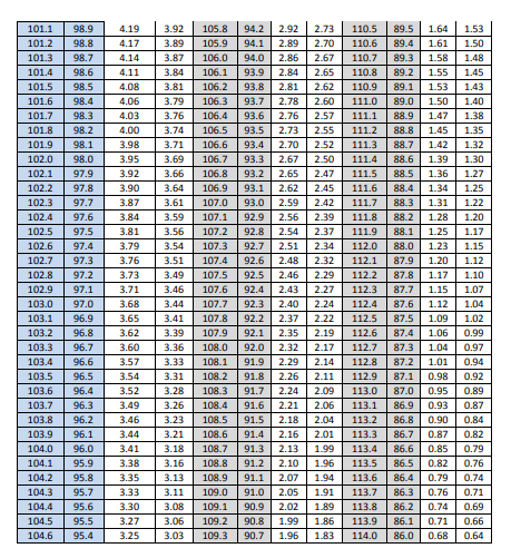 Table 9: Content Uniformity Sampling Plan 1 Acceptance Limit Table for N=30