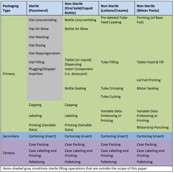 Figure 1: Generic Packaging Operations by Product Type