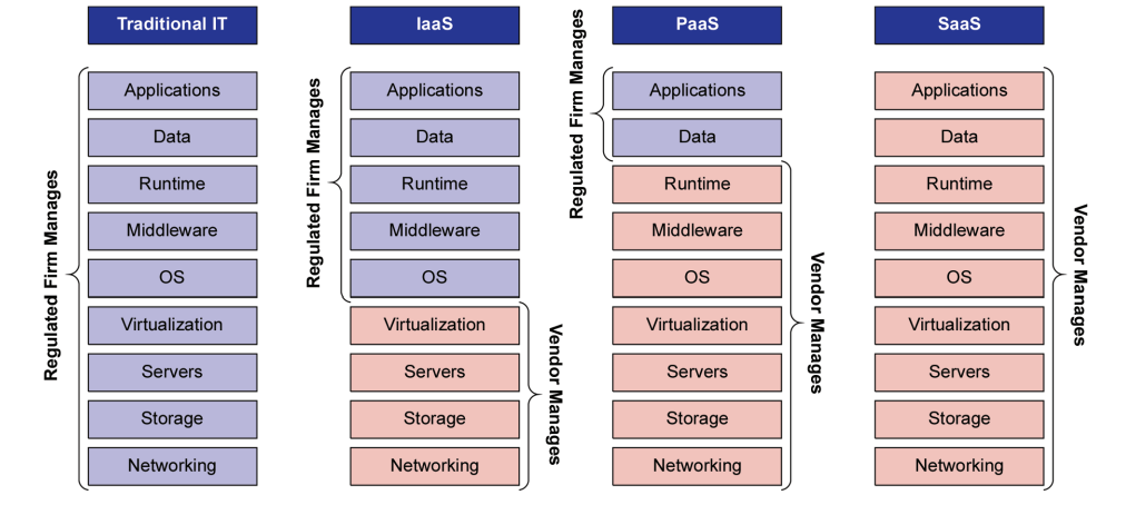 Figure 2.1: The Elements of Partnership That Should Be Prepared for with a Service Provider